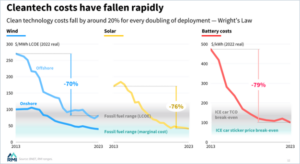 a chart showing $/MWh (2022 real) versus year from 2013 to 2023 for onshore and offshore wind (cost decline 70%), and solar (cost decline 76%), and battery costs (cost decline 79%). Onshore wind and solar are within the fossil fuel range marginal cost. Offshore wind is within the slightly higher fossil fuel range levelized cost of energy. Battery costs are within the internal combustion engine car total cost of ownership break-even.