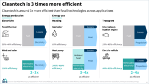 a slide that says “Cleantech is around 3x more efficient than fossil technologies across applications” and shows energy production and energy use fuel input, losses, and output (electricity, heat, and propulsion for electricity, heating, and transport, respectively for fossil fuel versus electric equivalent).