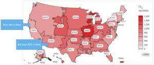 a map of the US EGRID subregions color-coded by carbon emissions intensity that shows how REC purchases are often outside of the site’s actual grid region. A callout at the north of CAMX says “Your site is here” and a callout in AZNM that says “But your REC is here.” 