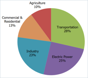  a pie chart showing transportation 28%, electric power 25%, industry 23%, commercial & residential 13%, agriculture 10%