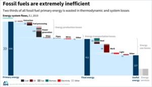 a waterfall chart showing that two thirds of all fossil fuel primary energy is wasted in thermodynamic and system losses. 