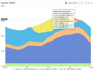 an area chart showing that just before 8 pm on May 8th, ERCOT batteries delivered a record 3 gigawatts of power to the grid, helping manage the evening demand as solar generation waned.