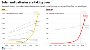 a slide showing solar total generation capacity and batteries total storage capacity. Solar will shortly overtake every other type of capacity, and batter storage will leapfrog pumped hydro.