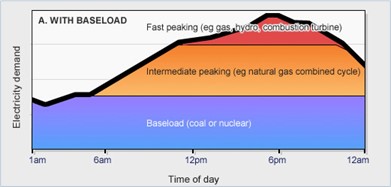 An area chart of electricity demand versus time of day with a baseload. There is a large baseload (coal or nuclear) that provides about one third of the energy throughout the entire day. The next third is intermediate peaking (e.g., natural gas combined cycle) that operates from about 6am to 12am. The last third is fast peaking (e.g., gas, hydro, combustion turbine) that operates from about 12pm to 10pm.