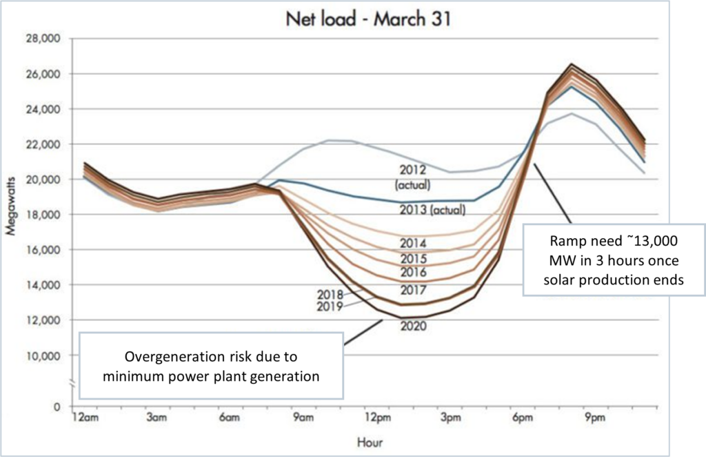 A line chart of megawatts versus hour of the day of an example net load on March 31 of 2012 through 2020. Across all years, the morning load is relatively constant from 12am to about 7am. In 2012, the load continued to rise until about 10am and then remained flat the rest of the day, peaking again around 8pm. For the rest of the years, the midday load from about 9am to 6pm has continued to drop year over year while the evening peak has continued to grow. The lowest point in 2020 has an overgeneration risk due to minimum power plant generation and the load profile from about 5pm to 8pm has a ramp need of about 13,000 MW in 3 hours once solar production ends.