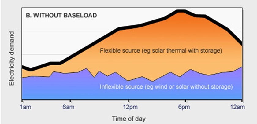 An area chart of electricity demand versus time of day without baseload. One third to a half of the load is served by an inflexible source (e.g., wind or solar without storage) with the remainder served by flexible source (e.g., solar thermal with storage). The area chart profile matches the previous chart, peaking around 6pm.