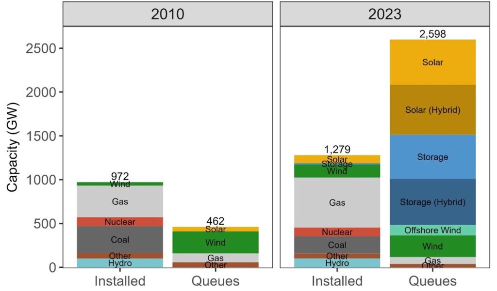 Bar charts showing electricity generation capacity installed and in the queue for 2010 and 2023. 2023 has 5.6 times as much generation in the queue compared to 2010, almost all of it renewables (solar, solar (hybrid), storage, storage (hybrid), offshore wind, wind).