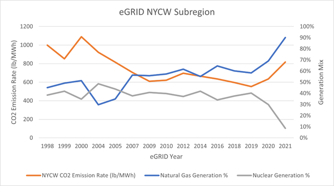 A chart showing CO2 Emissions Rate and Generation Mix versus eGRID year from 1998 to 2021. Nuclear generation remained around 40% from 1998 to 2019 and decreased to 5% from 2020 to 2021. Natural gas has generally remained flat around 60% until it increases to 90% while nuclear generation has decreased. CO2 emissions rate started to decline until 2019 and then increased in 2020 and 2021 as a result.