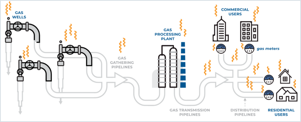 a graphic showing the natural gas system process and leakage locations as described above.