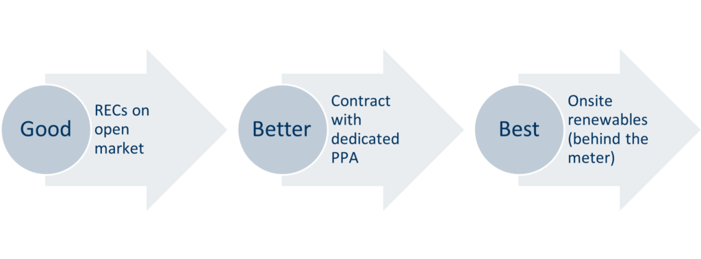 A flow diagram showing the good/better/best described above.