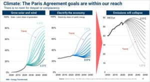 A slide that says “Climate: The Paris Agreement goals are within our reach. There is no room for despair or complacency” and shows three graphs of solar and wind share of generation, electricity share of useful energy, and emissions. The charts show paths for 1.5°C to 2.5°C with the current projected trend in between but close to the 1.5°C path.