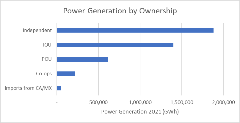 Bar chart for Power Generation by Ownership showing independent and investor owned by far the largest contributors. Independent 1.8 million, investor owned 1.4 million, publicly owned 615 thousand, cooperatives 216 thousand, imports from Canada and Mexico 53 thousand.