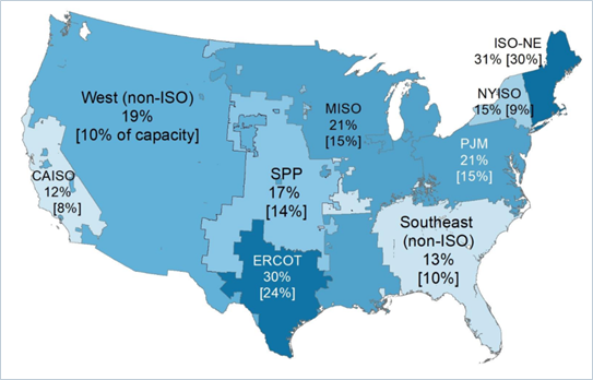 A map of the contiguous US with capacity-weighted completion rates for renewable grid interconnection completion. The highest is the Texas region (ERCOT) and ISO-NE with the lowest in California (CAISO), Southeast (non-ISO), and New York (NYISO). 