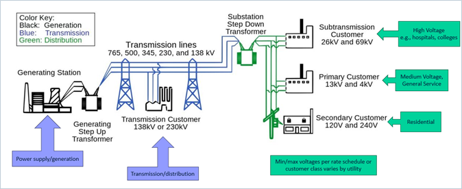 A schematic showing the components of an electricity grid. Generation (generating station, generating step up transformer), transmission lines, distribution (substation step down transformer, substation customer, primary customer, secondary customer).