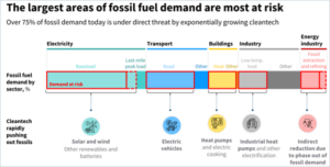 a slide that says “The largest areas of fossil fuel demand are most at risk. Over 75% of fossil fuel demand today is under direct threat by exponentially growing cleantech”. A bar graph adds up the electric alternatives of electricity generation, transport, buildings, industry, and energy industry.